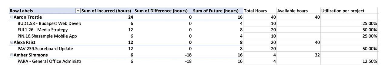 Example of a pivot table used to calculate utilization by project